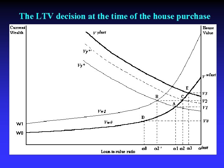 The LTV decision at the time of the house purchase 
