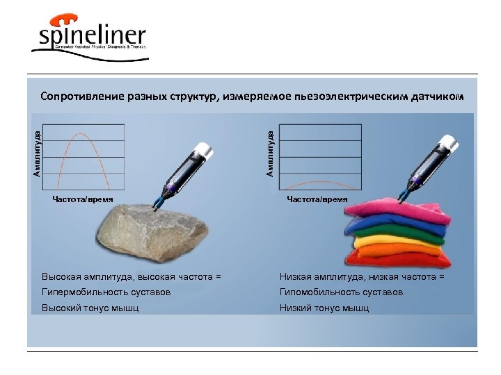 Амплитуда Сопротивление разных структур, измеряемое пьезоэлектрическим датчиком Частота/время Высокая амплитуда, высокая частота = Низкая