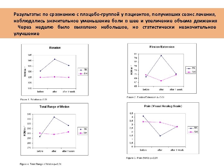Результаты: по сравнению с плацебо-группой у пациентов, получивших сеанс лечения, наблюдались значительное уменьшение боли
