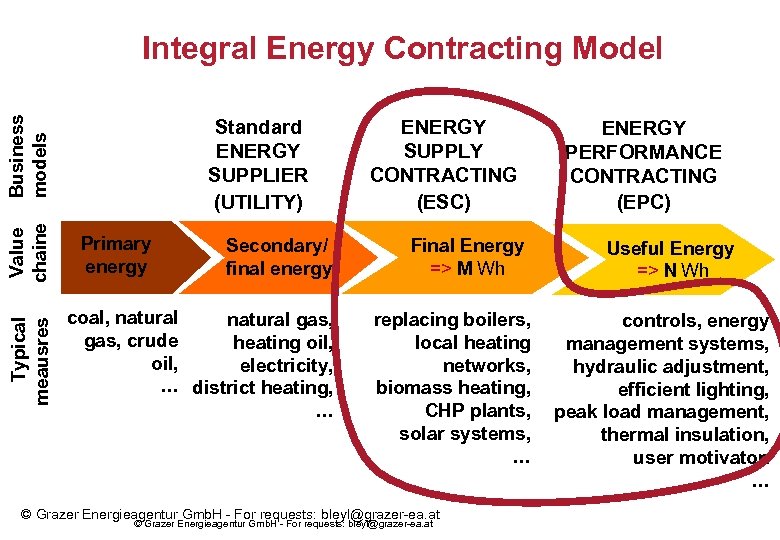 Typical meausres Value chaine Business models Integral Energy Contracting Model Standard ENERGY SUPPLIER (UTILITY)