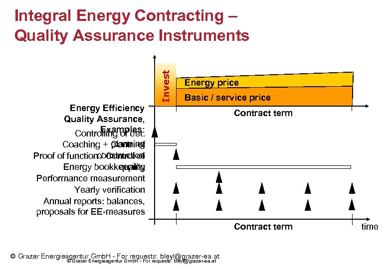 Invest Integral Energy Contracting – Quality Assurance Instruments Energy price Basic / service price