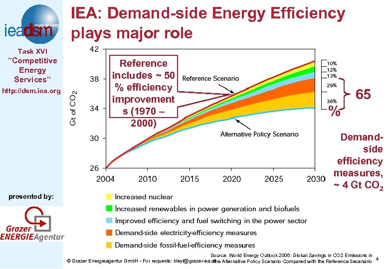 IEA: Demand-side Energy Efficiency plays major role Task XVI ”Competitive Energy Services” http: //dsm.