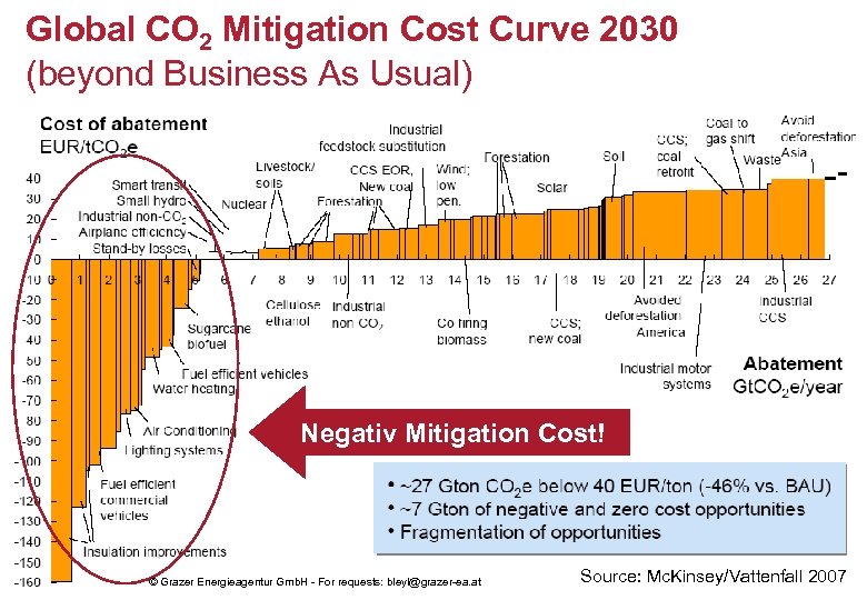 Global CO 2 Mitigation Cost Curve 2030 (beyond Business As Usual) Negativ Mitigation Cost!