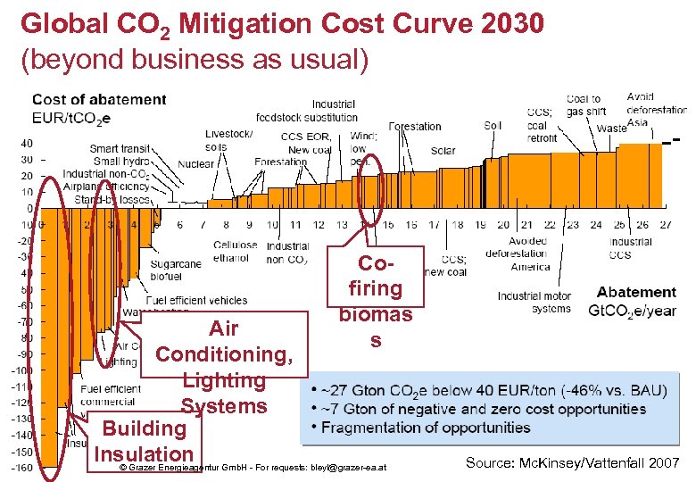 Global CO 2 Mitigation Cost Curve 2030 (beyond business as usual) Cofiring biomas s