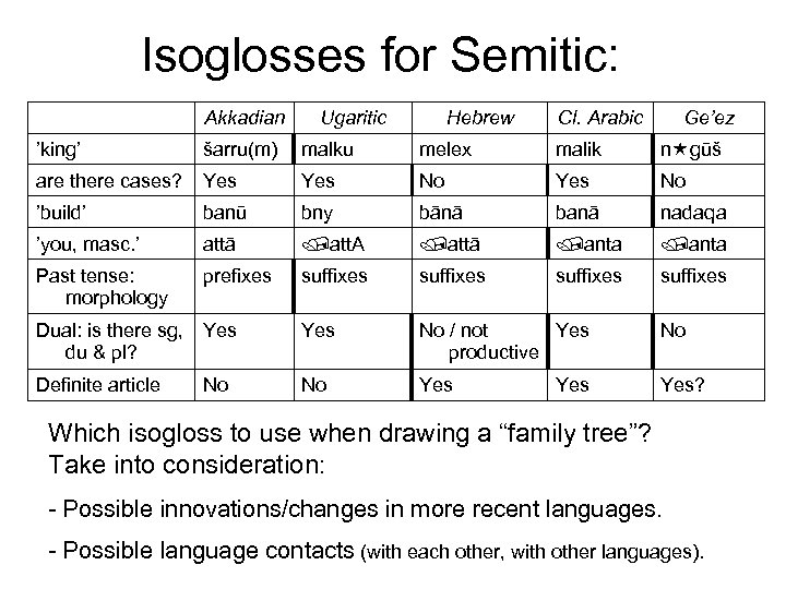 Isoglosses for Semitic: Akkadian Ugaritic Hebrew Cl. Arabic Ge’ez ’king’ šarru(m) malku melex malik