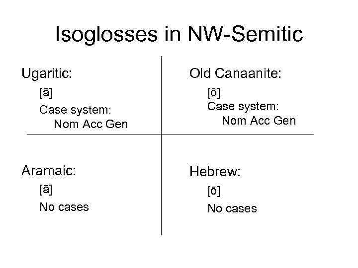Isoglosses in NW-Semitic Ugaritic: [ā] Case system: Nom Acc Gen Aramaic: [ā] No cases