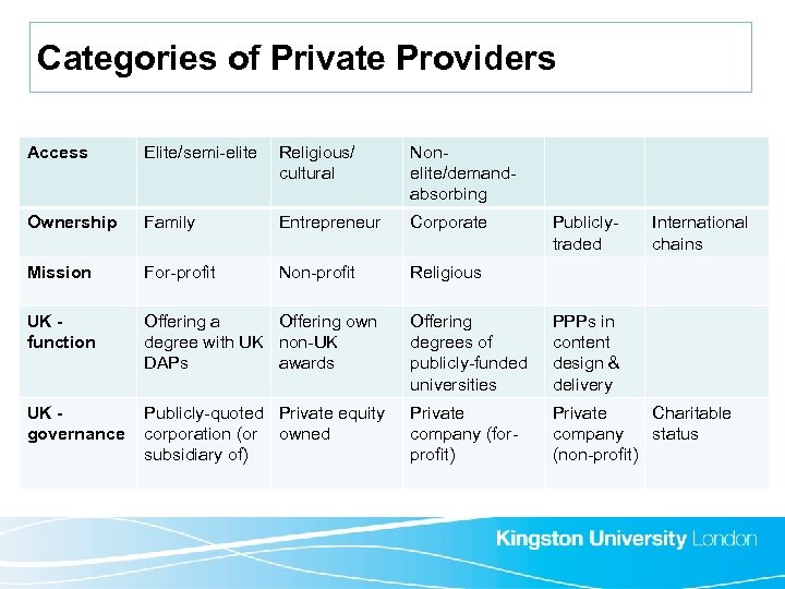 Categories of Private Providers Access Elite/semi-elite Religious/ cultural Nonelite/demandabsorbing Ownership Family Entrepreneur Corporate Mission