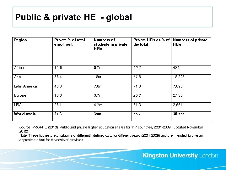 Public & private HE - global Region Private % of total enrolment Numbers of