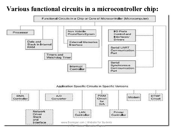 Various functional circuits in a microcontroller chip: www. Bookspar. com | Website for Students
