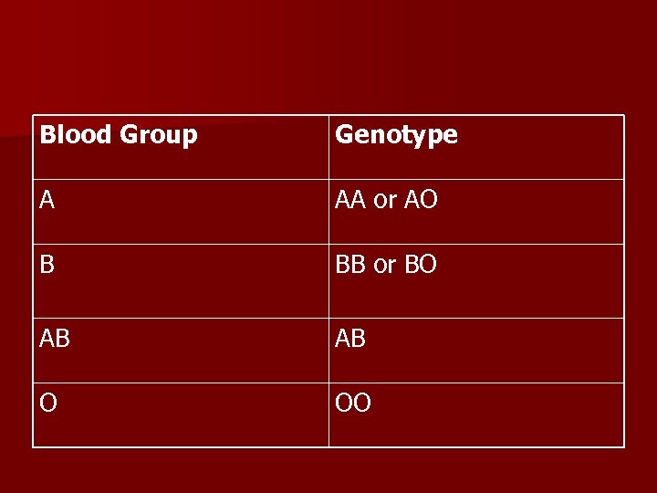 Blood Group Genotype A AA or AO B BB or BO AB AB O