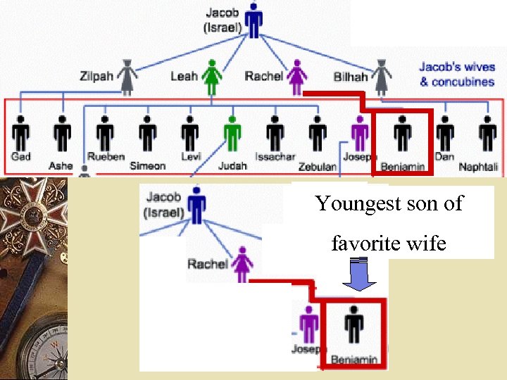 Youngest son of favorite wife 