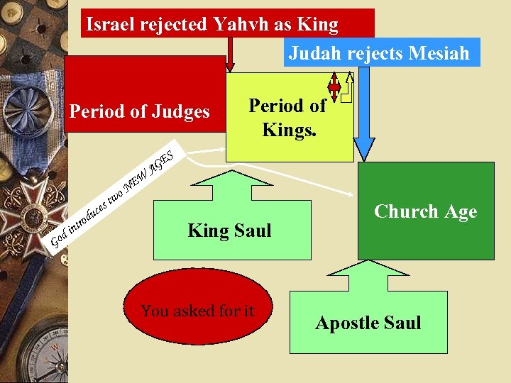 Israel rejected Yahvh as King Judah rejects Mesiah Period of Judges Period of Kings.