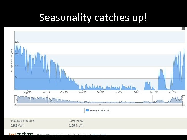 Seasonality catches up! 