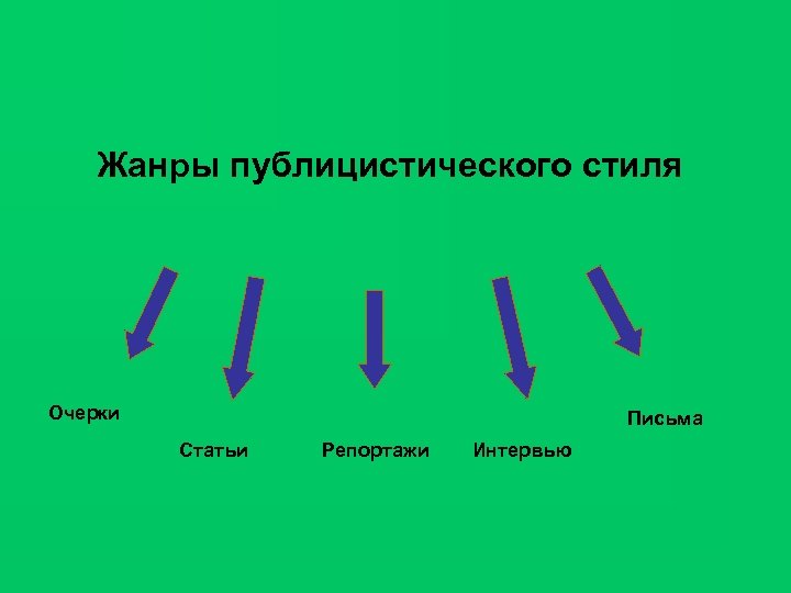 Жанры публицистического стиля Очерки Письма Статьи Репортажи Интервью 