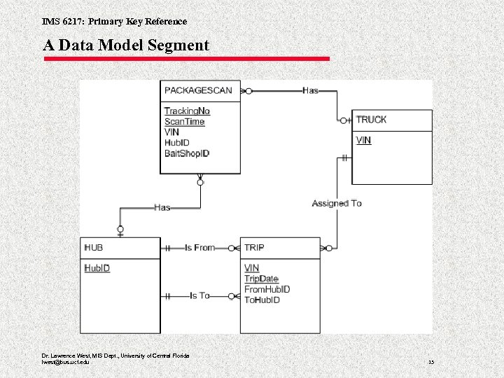 IMS 6217: Primary Key Reference A Data Model Segment Dr. Lawrence West, MIS Dept.