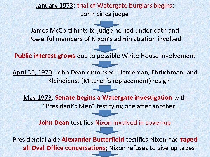 January 1973: trial of Watergate burglars begins; John Sirica judge James Mc. Cord hints