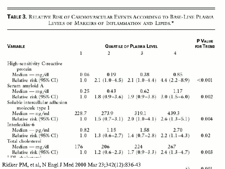 Ridker PM, et al, N Engl J Med 2000 Mar 23; 342(12): 836 -43