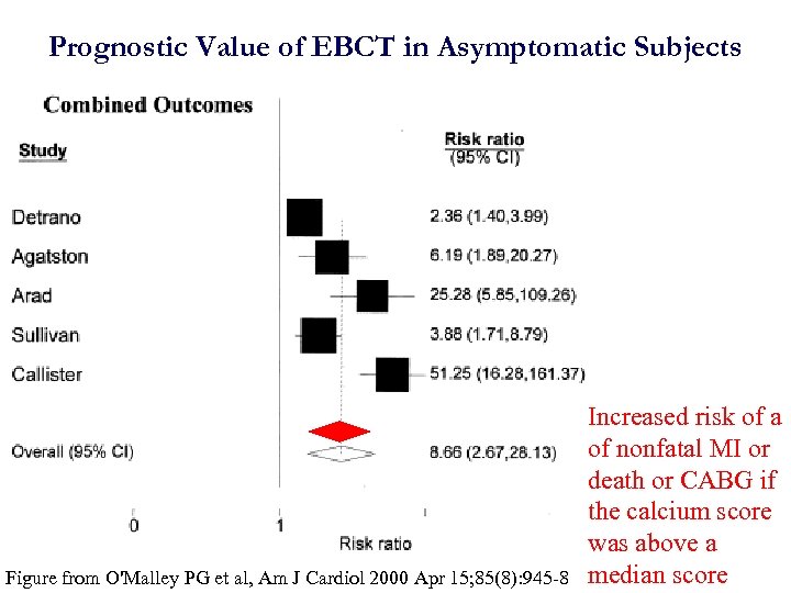 Prognostic Value of EBCT in Asymptomatic Subjects Figure from O'Malley PG et al, Am