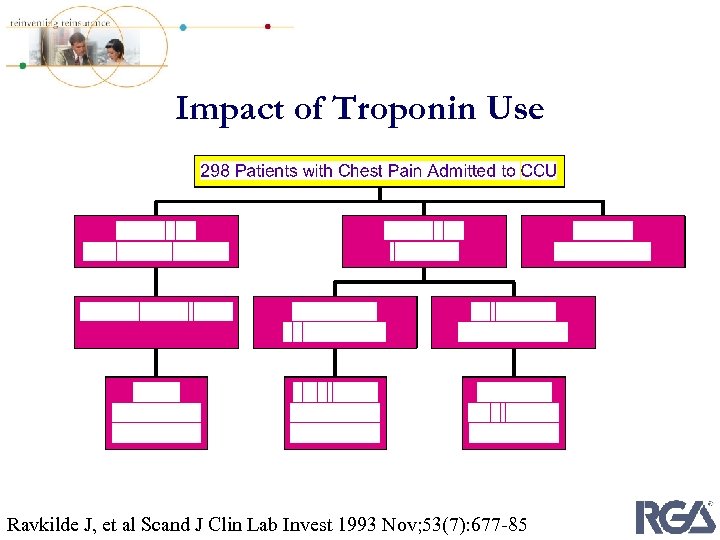 Impact of Troponin Use Ravkilde J, et al Scand J Clin Lab Invest 1993