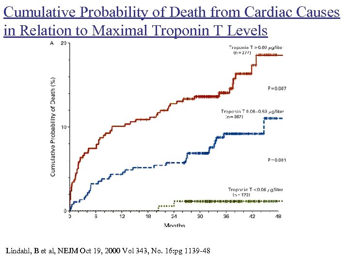 Cumulative Probability of Death from Cardiac Causes in Relation to Maximal Troponin T Levels