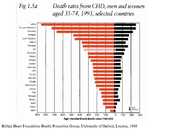 British Heart Foundation Health Promotion Group, University of Oxford, London, 1998 