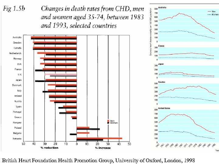 British Heart Foundation Health Promotion Group, University of Oxford, London, 1998 