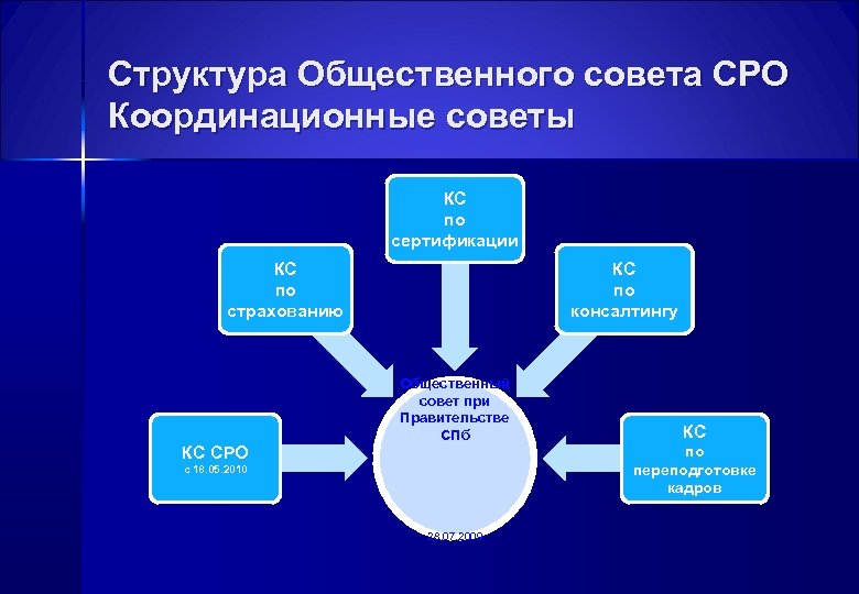 Структура Общественного совета СРО Координационные советы КС по сертификации КС по страхованию КС СРО