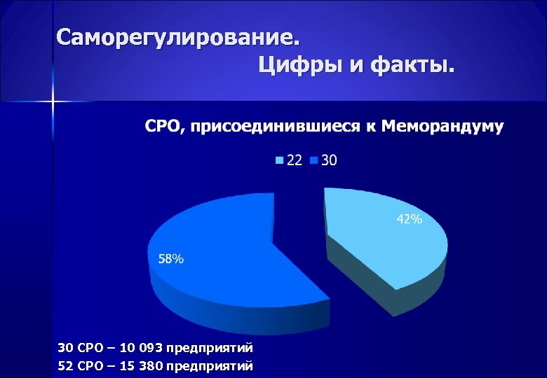 Саморегулирование. Цифры и факты. 30 СРО – 10 093 предприятий 52 СРО – 15