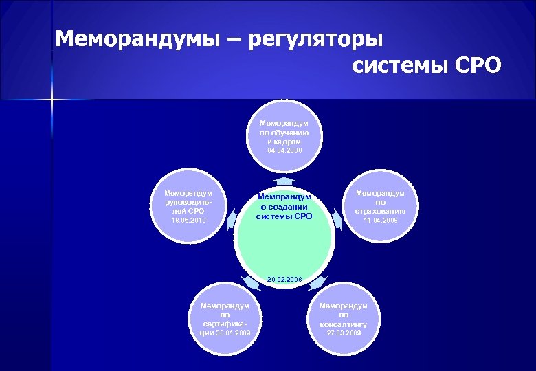 Меморандумы – регуляторы системы СРО Меморандум по обучению и кадрам 04. 2008 Меморандум руководителей