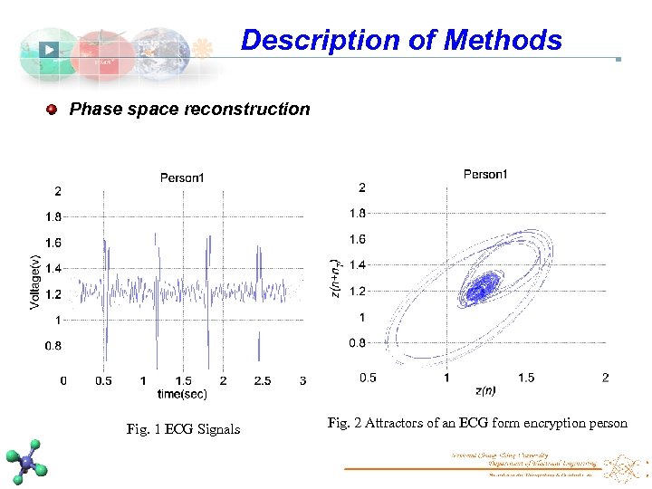 Description of Methods Phase space reconstruction Fig. 1 ECG Signals Fig. 2 Attractors of