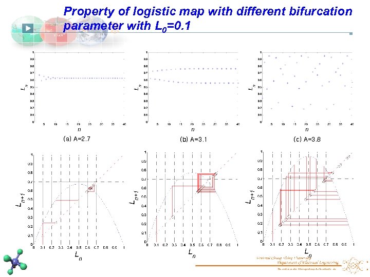 Property of logistic map with different bifurcation parameter with L 0=0. 1 (a) A=2.