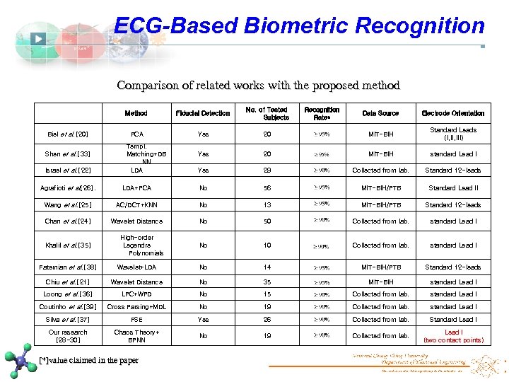 ECG-Based Biometric Recognition Comparison of related works with the proposed method Method Biel et