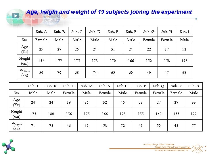 Age, height and weight of 19 subjects joining the experiment Sub. A Sub. B