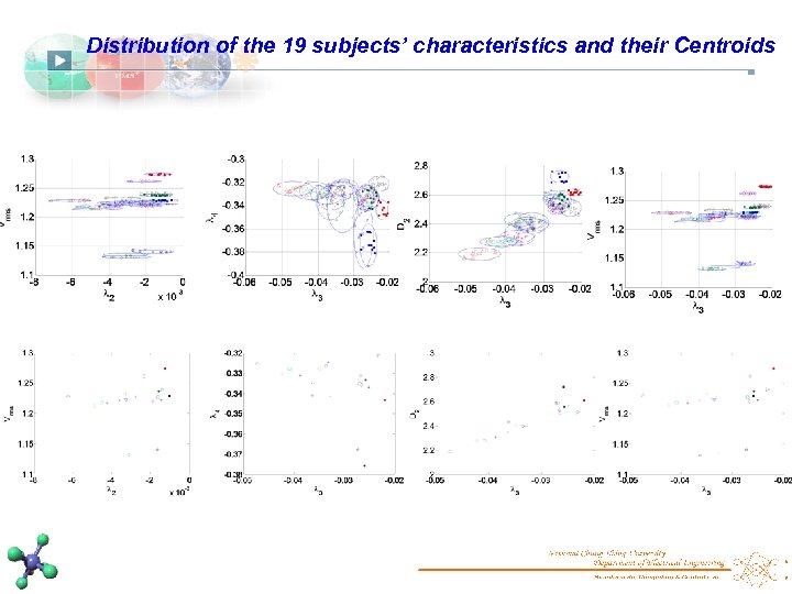 Distribution of the 19 subjects’ characteristics and their Centroids 