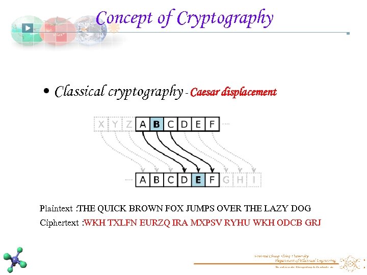 Concept of Cryptography • Classical cryptography - Caesar displacement Plaintext： THE QUICK BROWN FOX