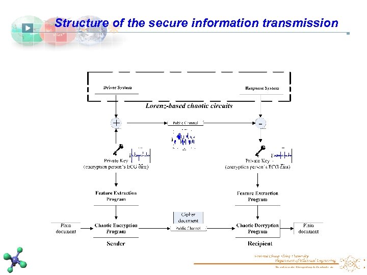 Structure of the secure information transmission 