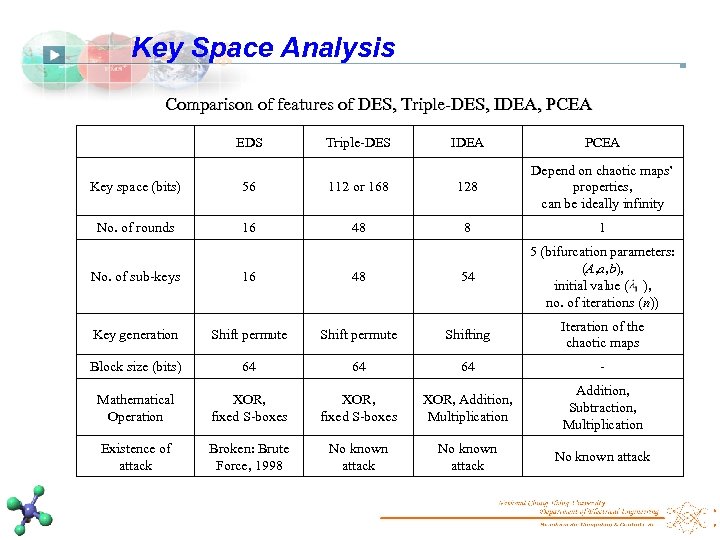 Key Space Analysis Comparison of features of DES, Triple-DES, IDEA, PCEA EDS Triple-DES IDEA