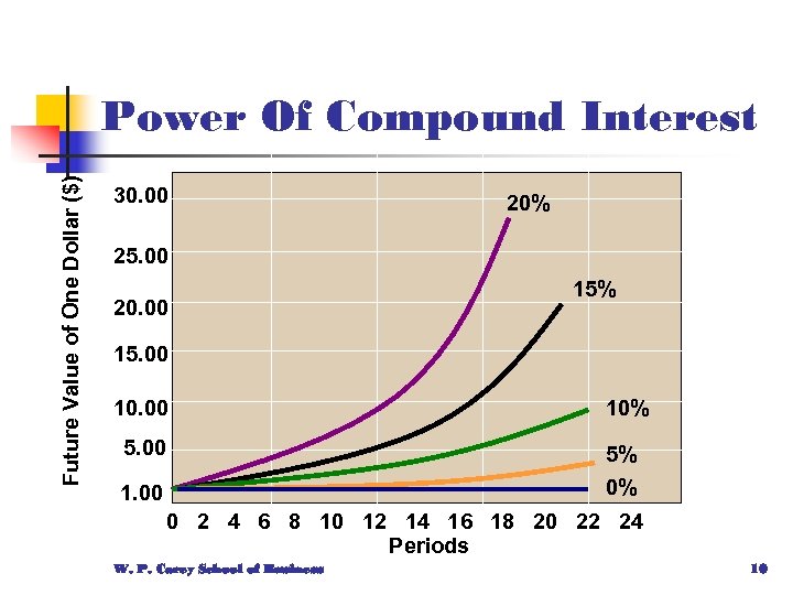Future Value of One Dollar ($) Power Of Compound Interest 30. 00 20% 25.