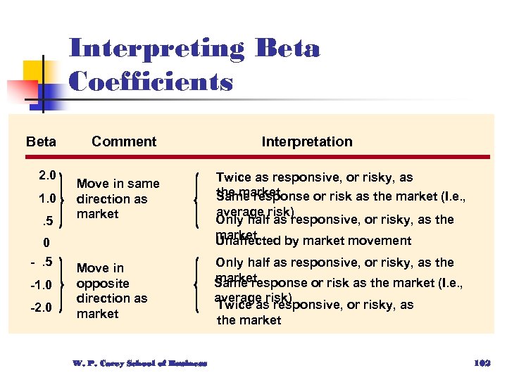 Interpreting Beta Coefficients Beta 2. 0 1. 0. 5 Comment Move in same direction
