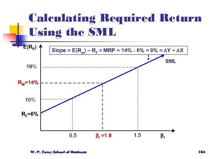 Calculating Required Return Using the SML E(RP) Slope = E(Rm) – RF = MRP