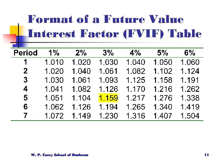 Format of a Future Value Interest Factor (FVIF) Table W. P. Carey School of