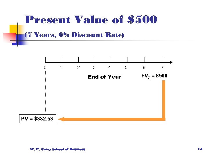 Present Value of $500 (7 Years, 6% Discount Rate) 0 1 2 3 4
