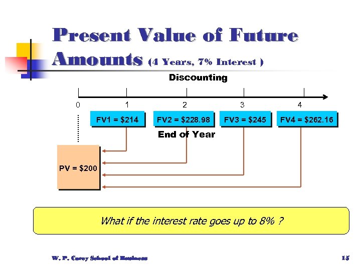 Present Value of Future Amounts (4 Years, 7% Interest ) Discounting 0 1 FV