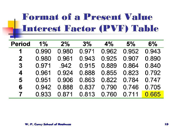 Format of a Present Value Interest Factor (PVF) Table W. P. Carey School of