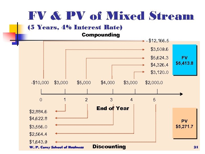 FV & PV of Mixed Stream (5 Years, 4% Interest Rate) Compounding - $12,