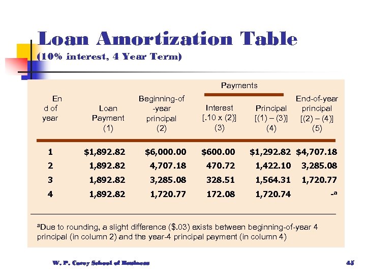Loan Amortization Table (10% interest, 4 Year Term) Payments En d of year Loan