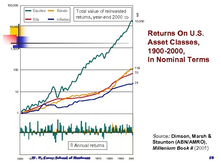 100, 000 Equities Bonds Bills Inflation Total value of reinvested returns, year-end 2000 $