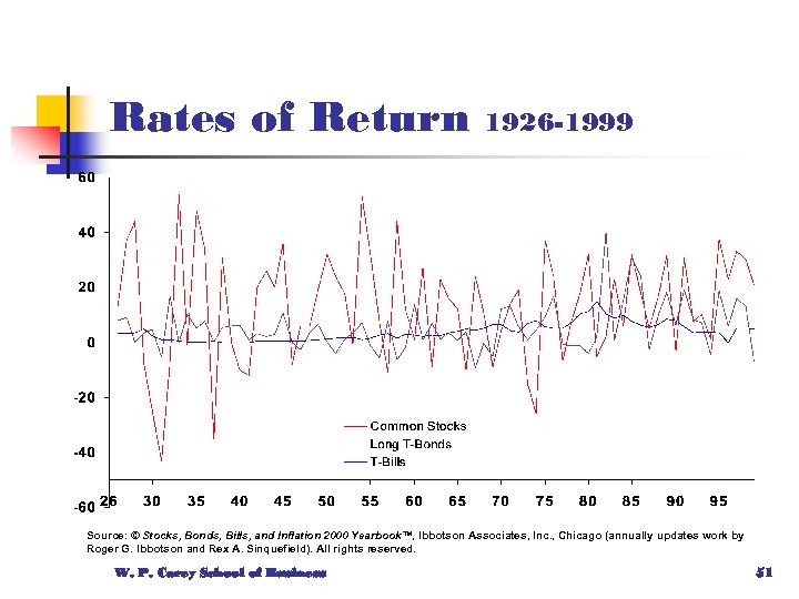 Rates of Return 1926 -1999 Source: © Stocks, Bonds, Bills, and Inflation 2000 Yearbook™,
