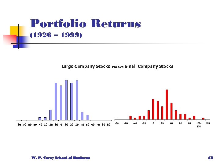Portfolio Returns (1926 – 1999) Large Company Stocks versus Small Company Stocks W. P.