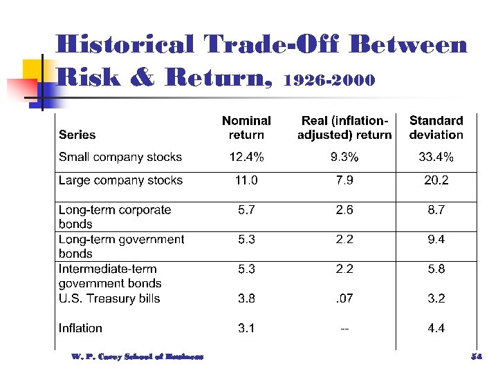 Historical Trade-Off Between Risk & Return, 1926 -2000 W. P. Carey School of Business